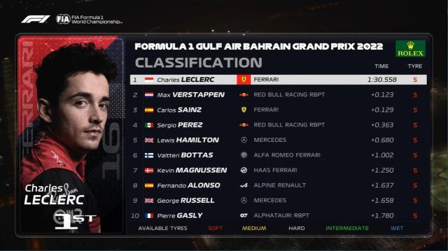 勒克莱尔夺F1巴林站杆位 周冠宇排位赛首秀闯入Q2